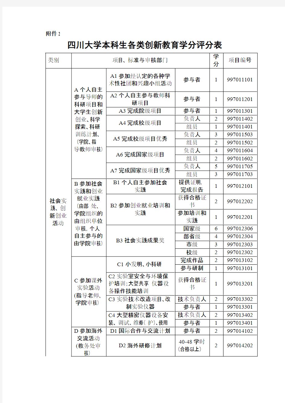 四川大学本科生各类创新教导学分评分表