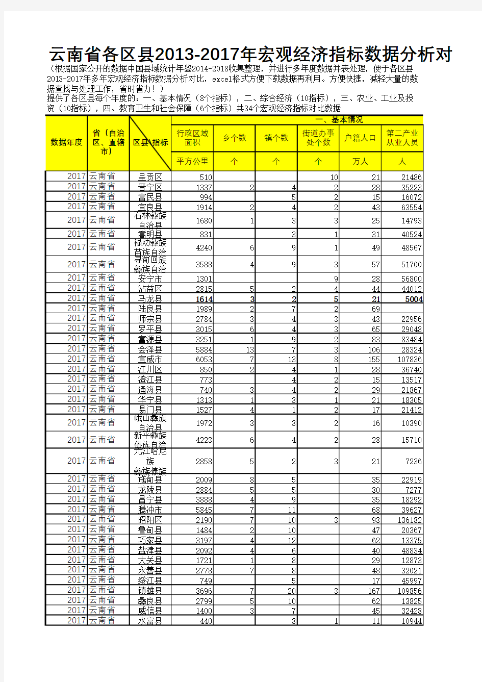 中国县域统计年鉴数据处理：云南各区县2013-2017多年宏观经济指标数据分析对比