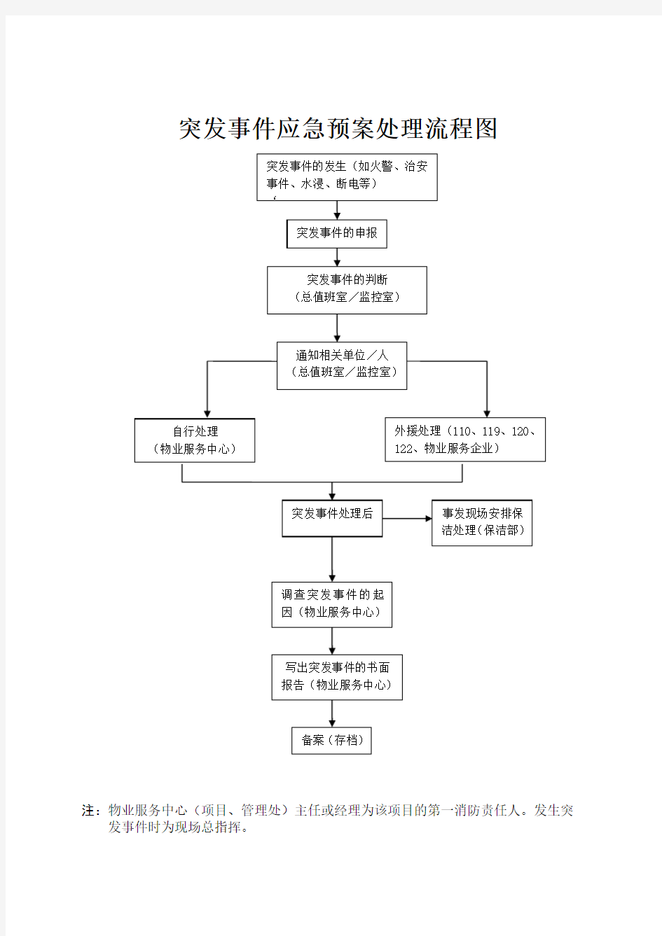 突发事件应急预案处理流程