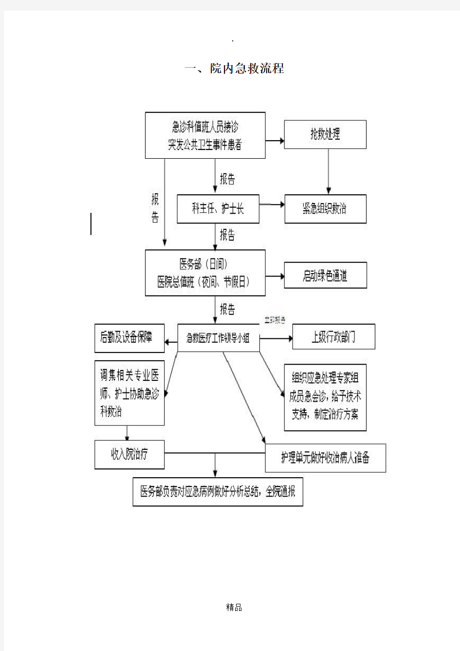 院内急救流程参考