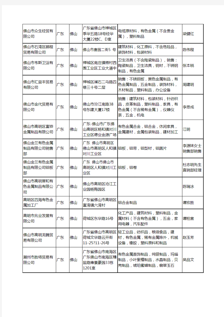 2020新版广东省佛山有色金属制品工商企业公司名录名单黄页大全76家