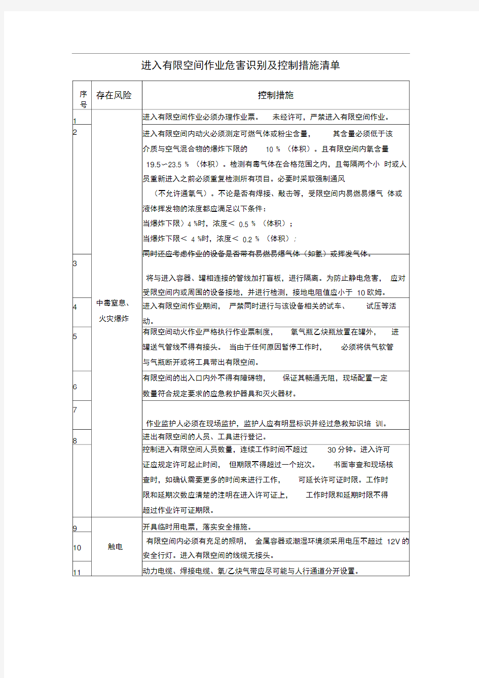 进入有限空间作业危害识别及控制措施清单