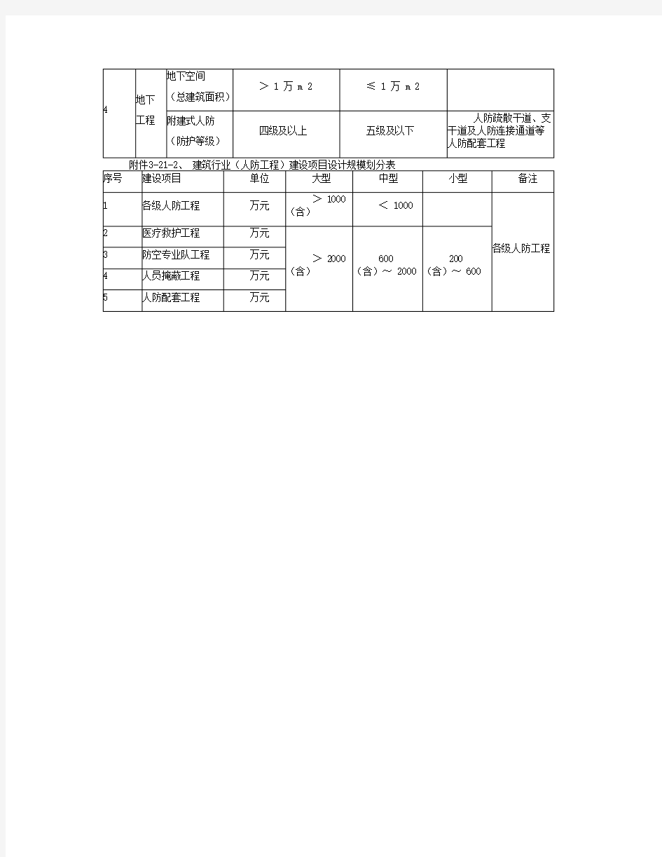 建筑项目中关于大、中、小工程的划分标准