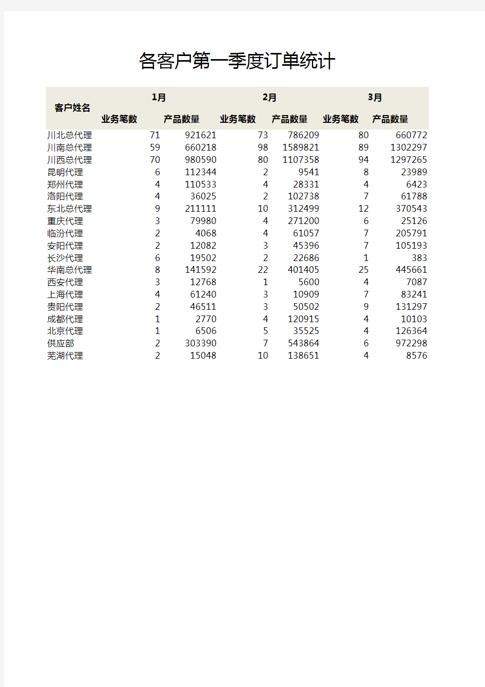 【财务表格】按客户和月份统计订单(实用模板)