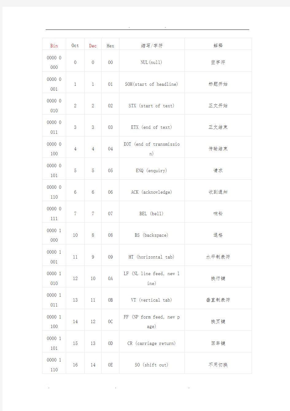 ASCII编码对照表