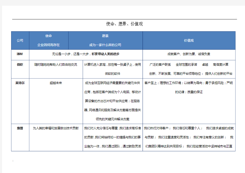 国内外知名企业使命愿景价值观整理