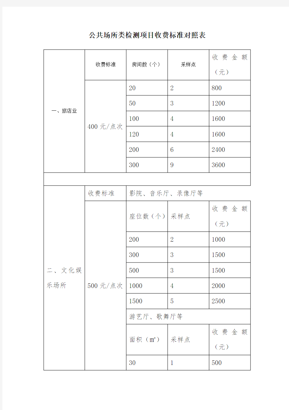 公共场所类检测项目收费标准对照表