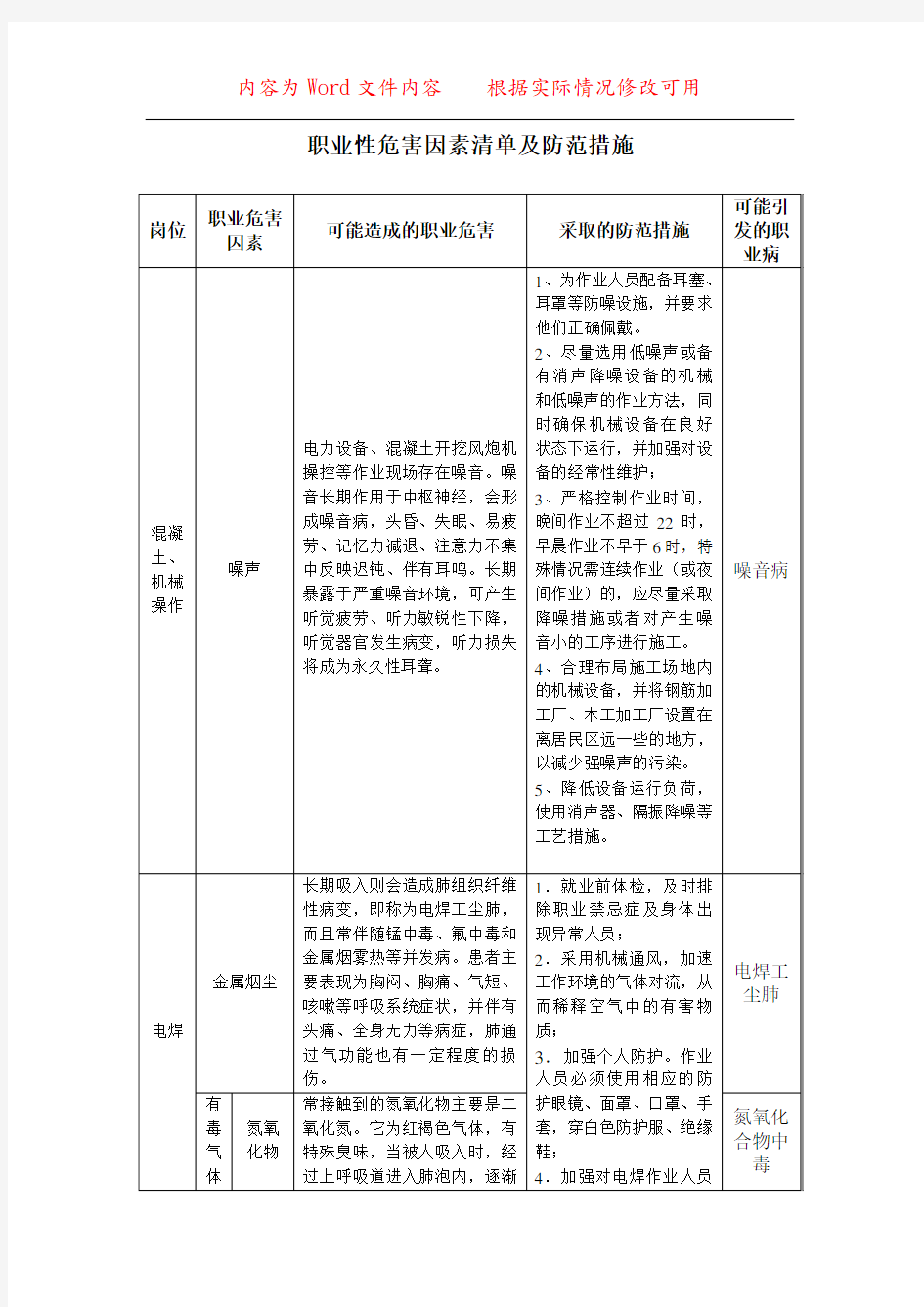 2019年职业健康建筑施工职业性危害因素清单及防范措施