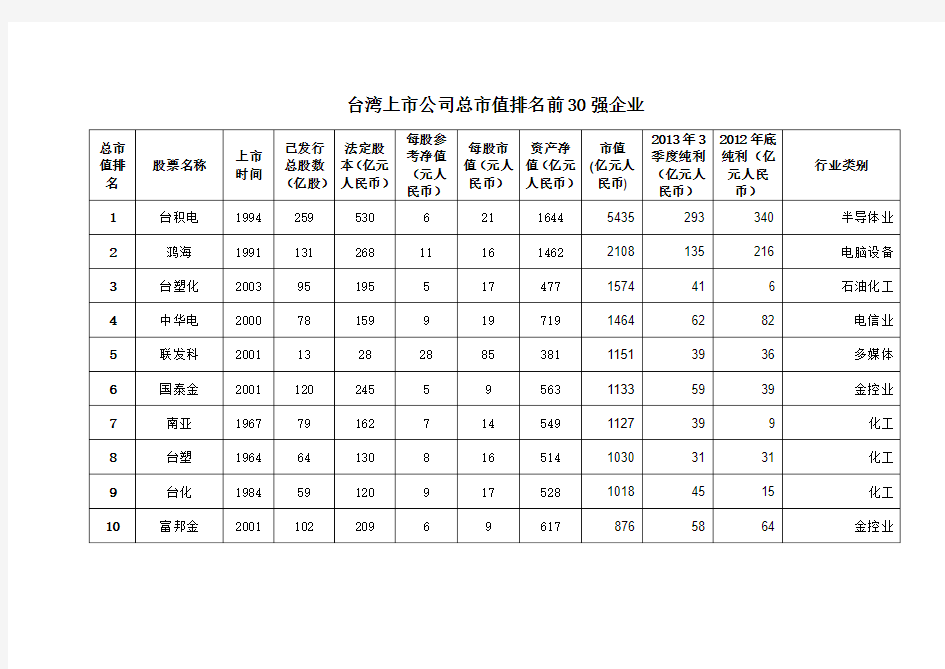 台湾上市公司总市值排名前30强企业