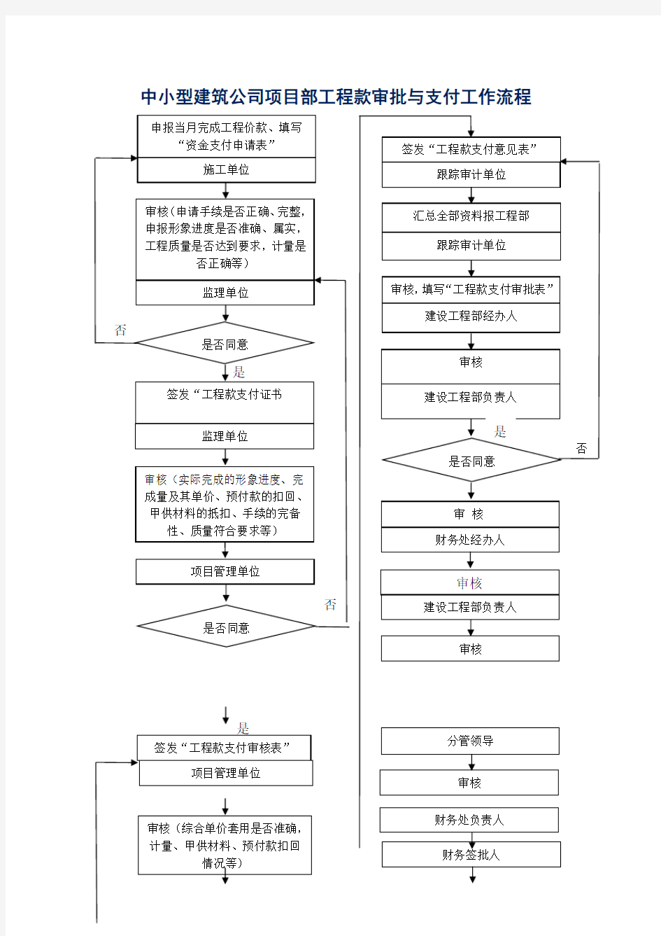 中小型建筑公司项目部工程款审批与支付工作流程