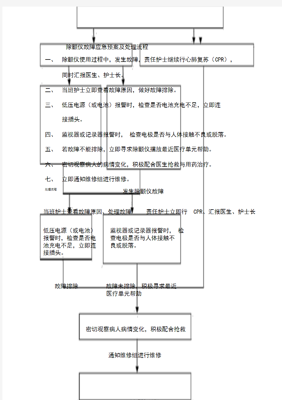 各设备故障应急预案