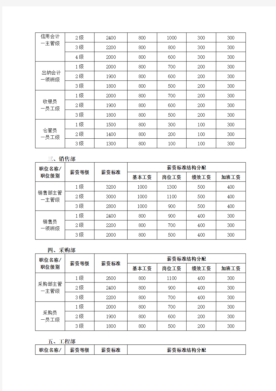 各岗位员工薪酬等级表