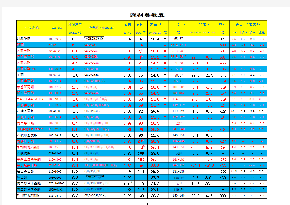 溶剂参数表