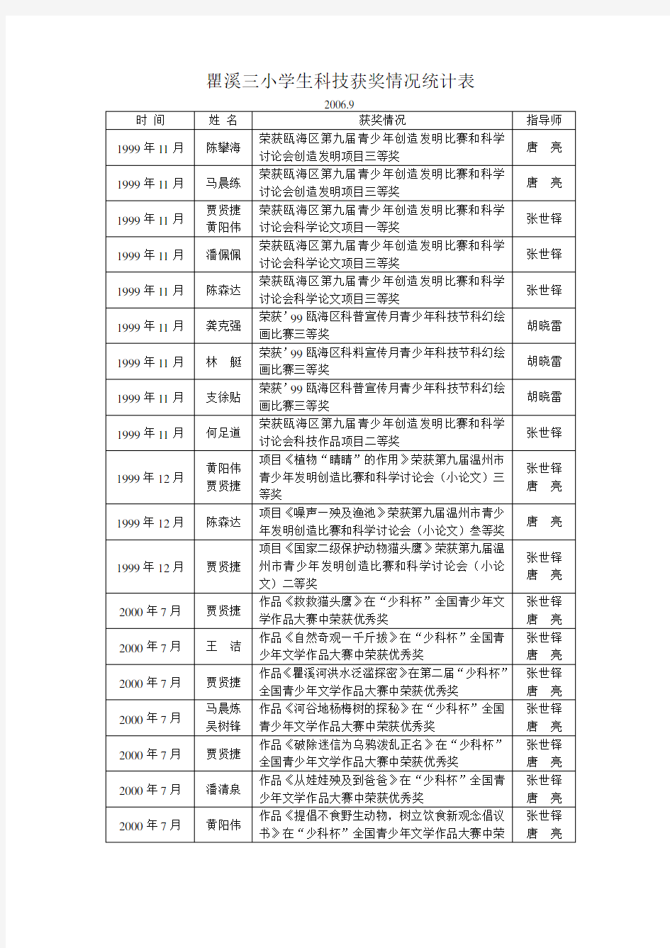 瞿溪三小学生科技获奖情况统计表