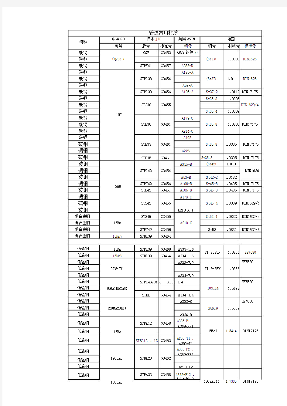 管道材料等级表对照表图片