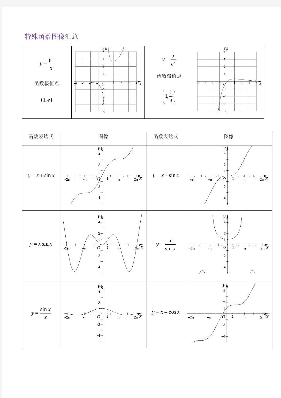 高中数学常用特殊函数图像汇总