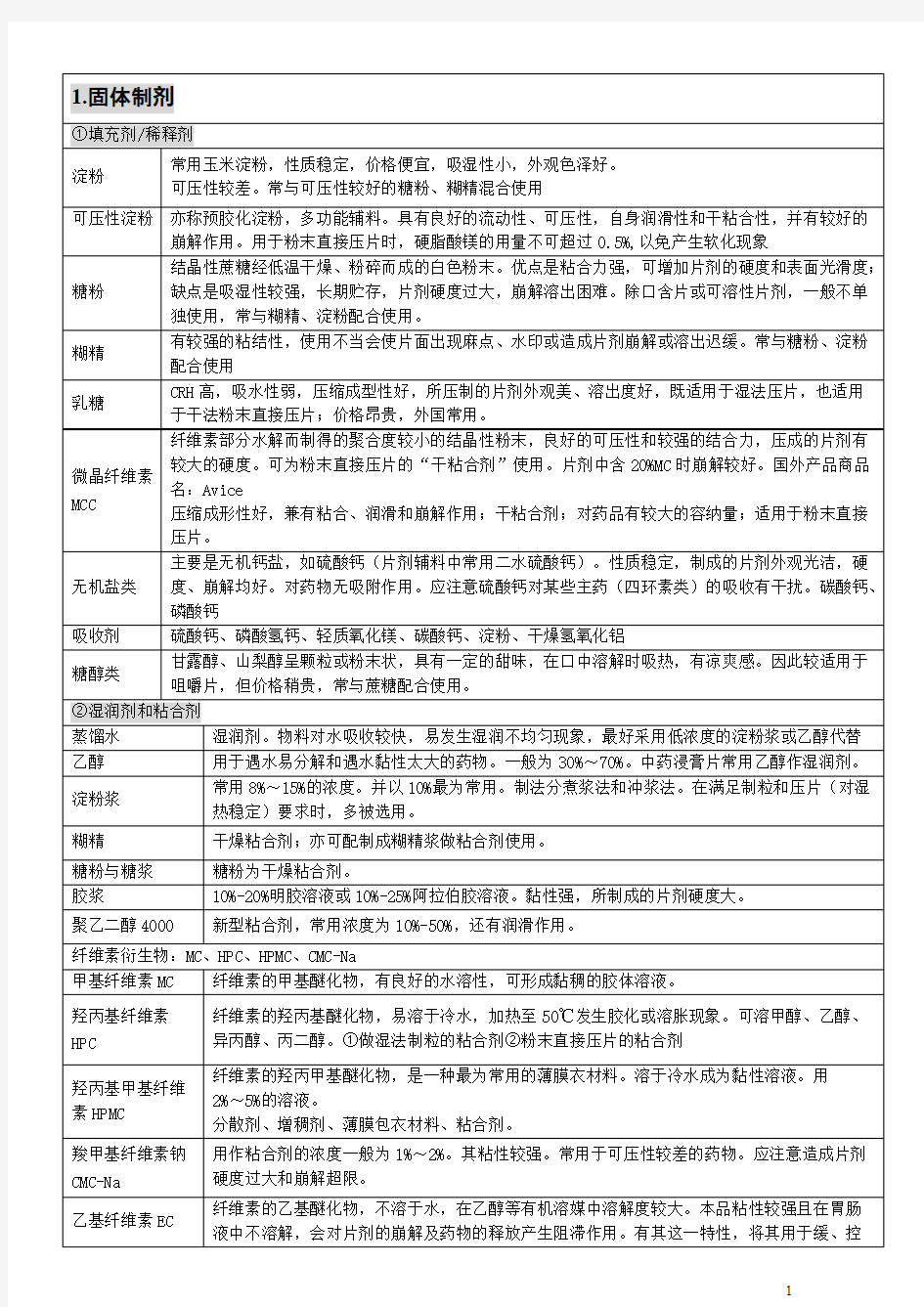 (完整版)药剂学辅料完美归纳,推荐文档