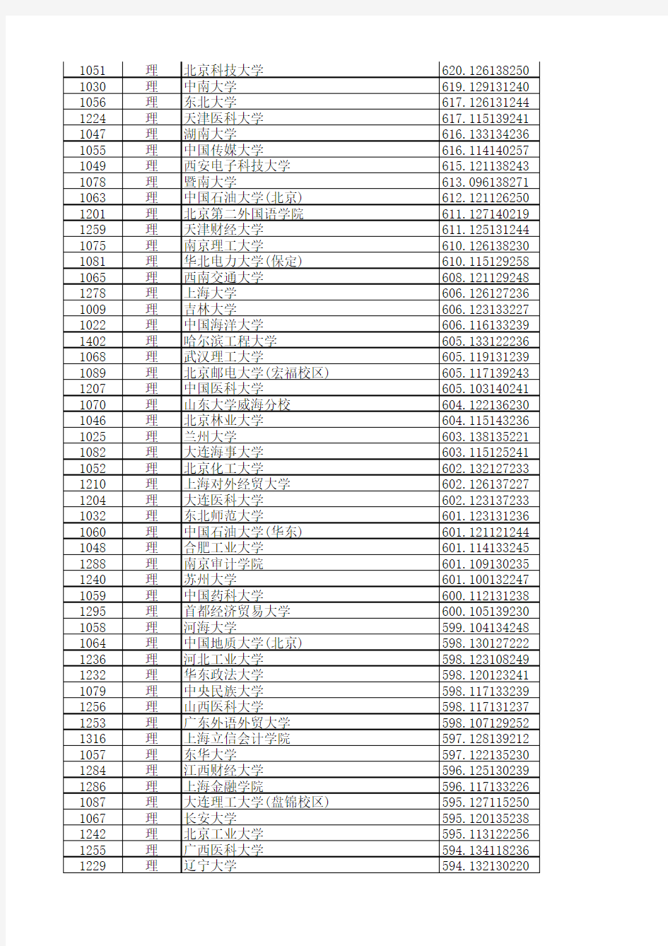 2014年黑龙江省高考一本录取大学分数线