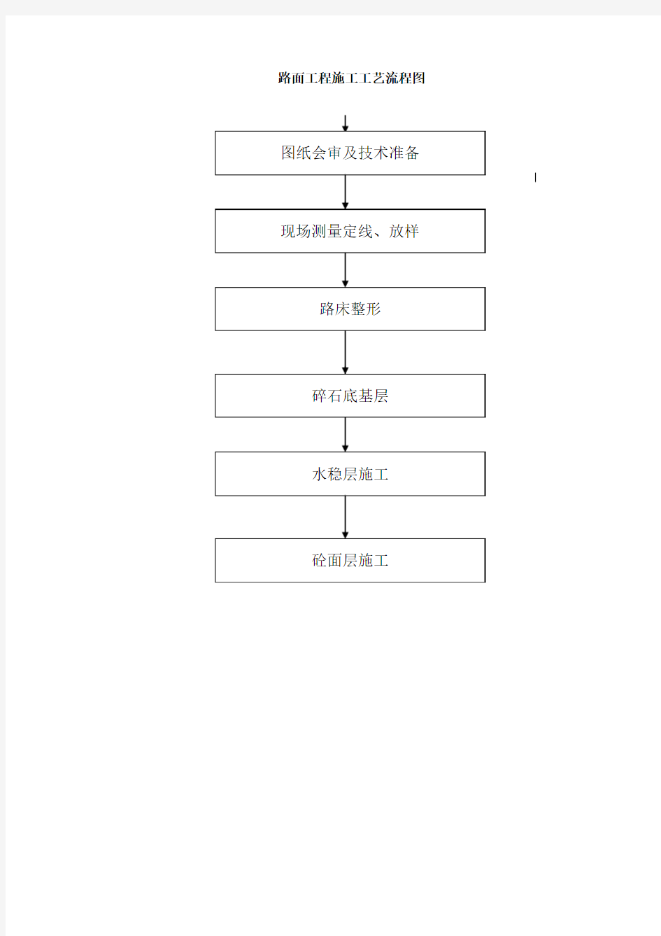 路面工程施工工艺流程图