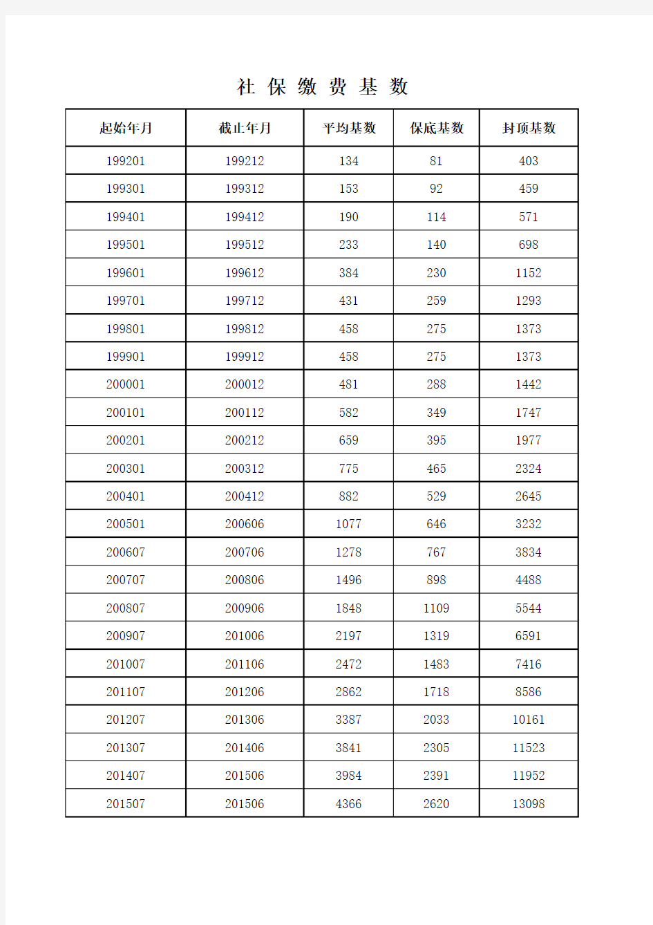 合肥市社保缴费基数(199201-201606)