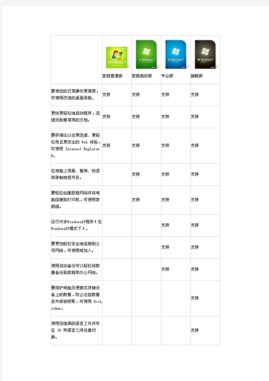 推荐下载Windows7简体中文旗舰版+专业版+企业版+家庭高级版(32位64位)MSDN原版镜像+有效激活方法