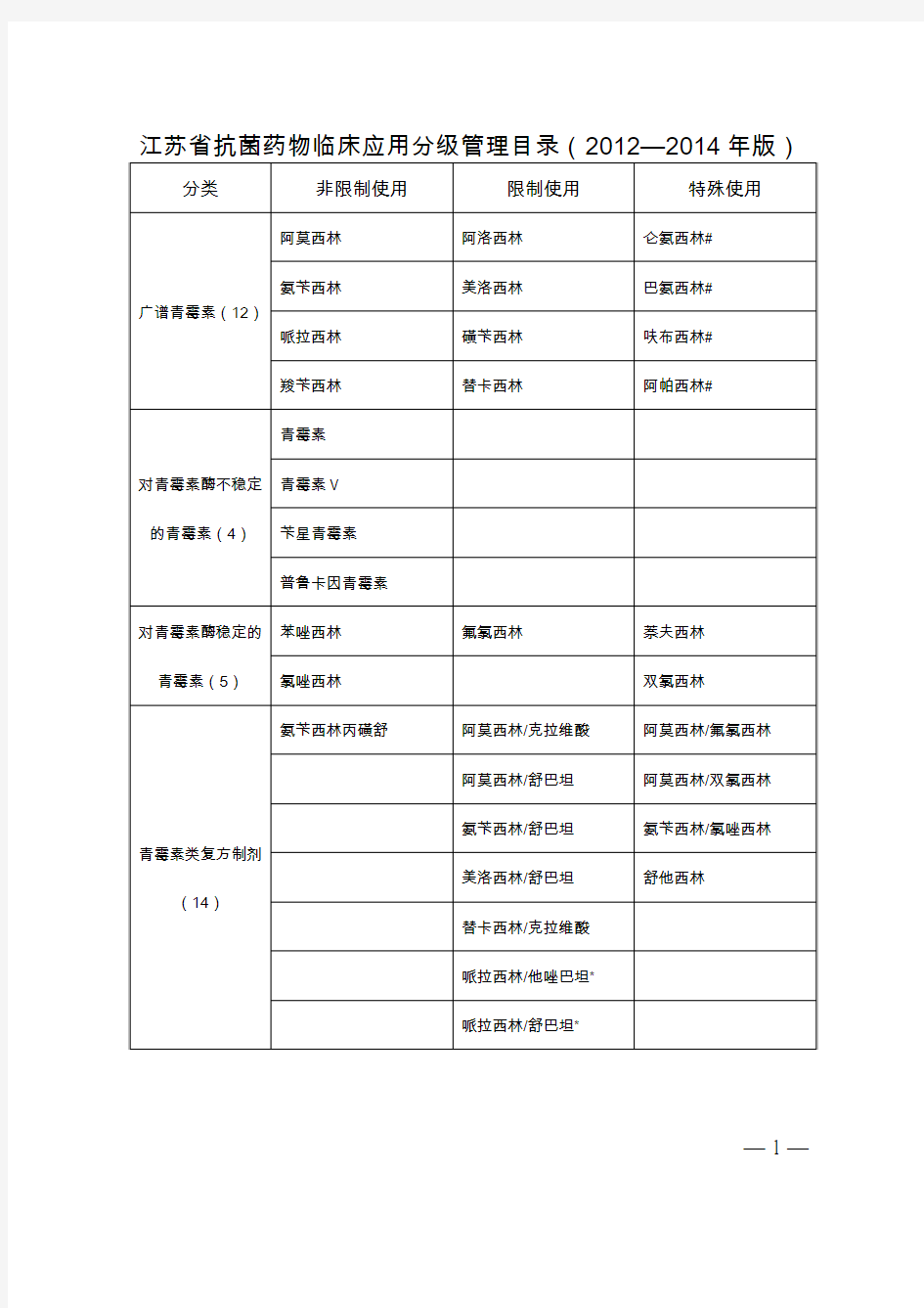 江苏省抗菌药物临床应用分级管理目录(2012