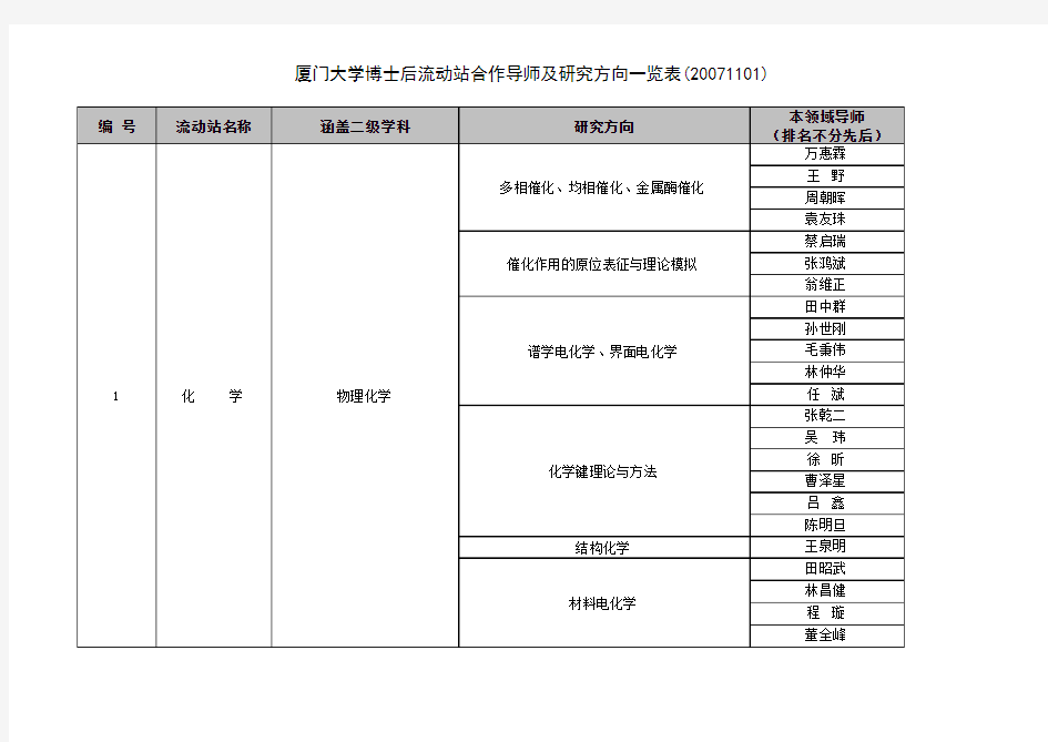 厦门大学各博士后流动站合作导师及研究方向一览表