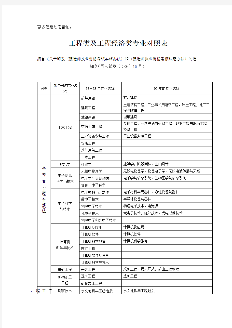 二建工程类及工程经济类专业对照表