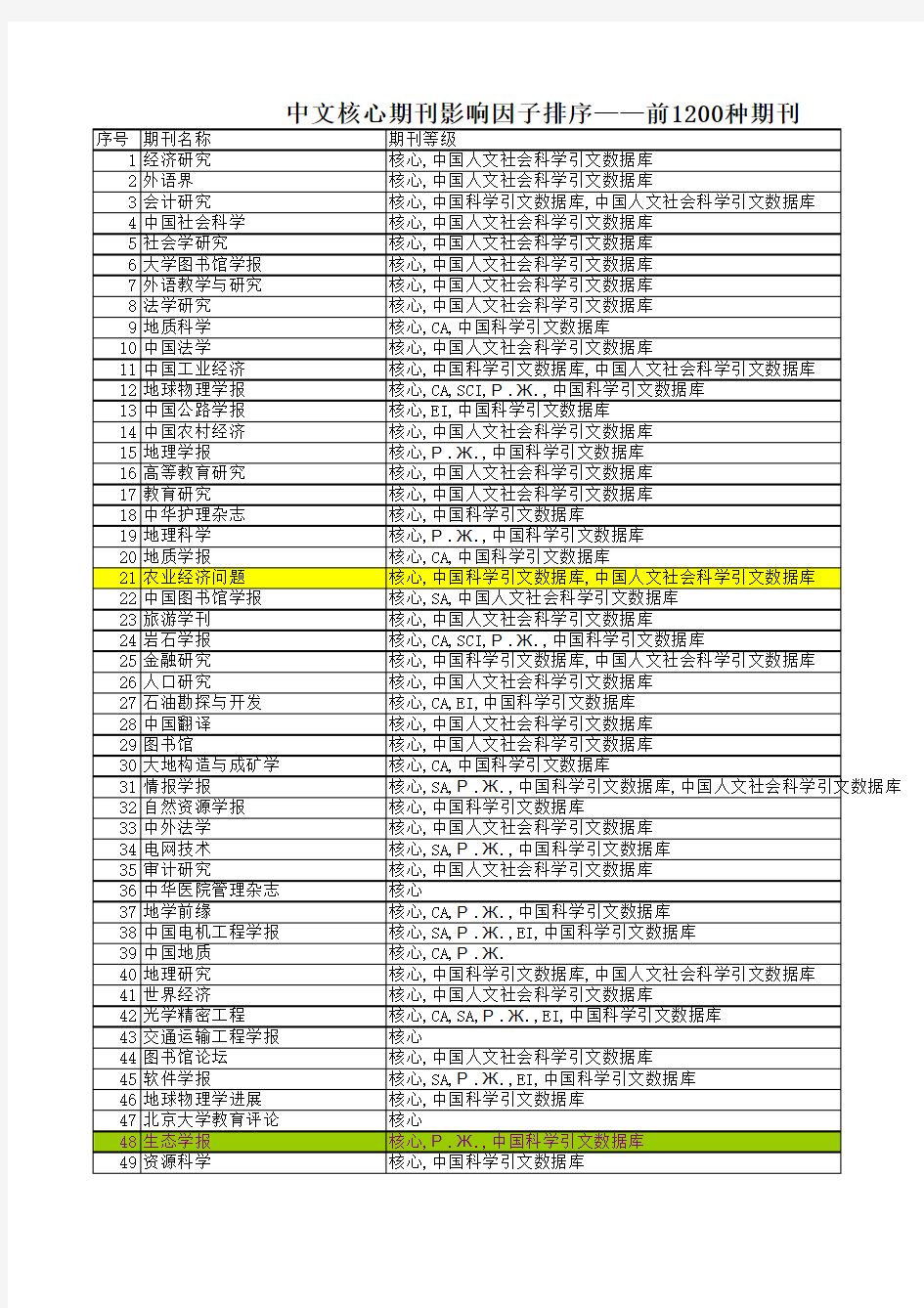 中文核心期刊影响因子排序——前1200种 JCR2010
