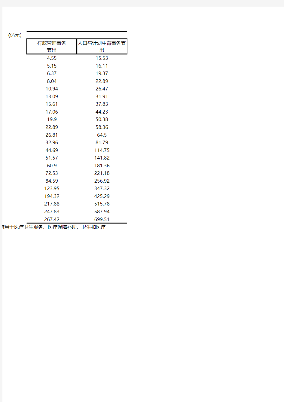 4-1-3 政府卫生支出