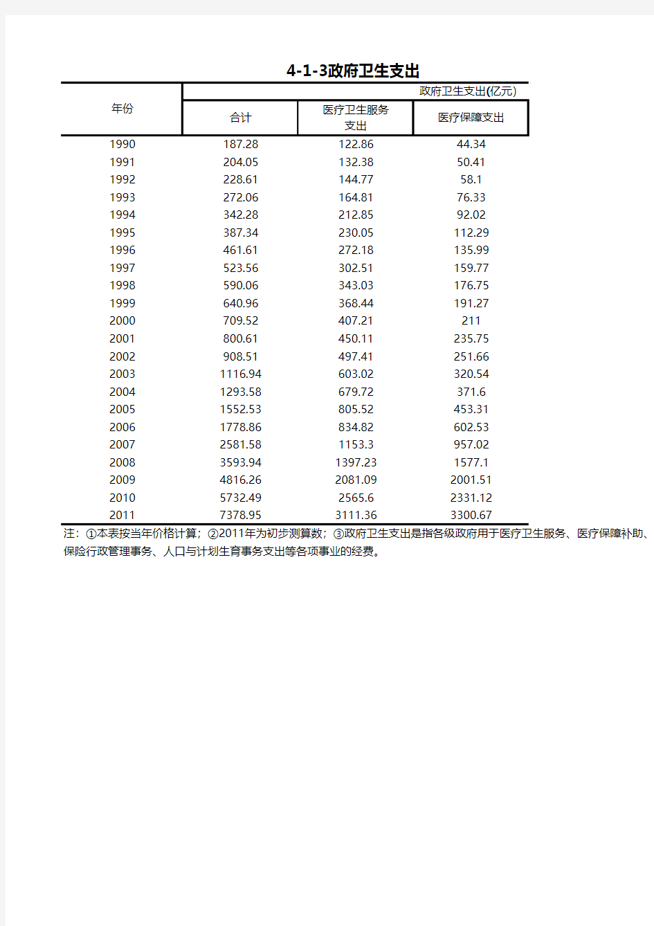 4-1-3 政府卫生支出