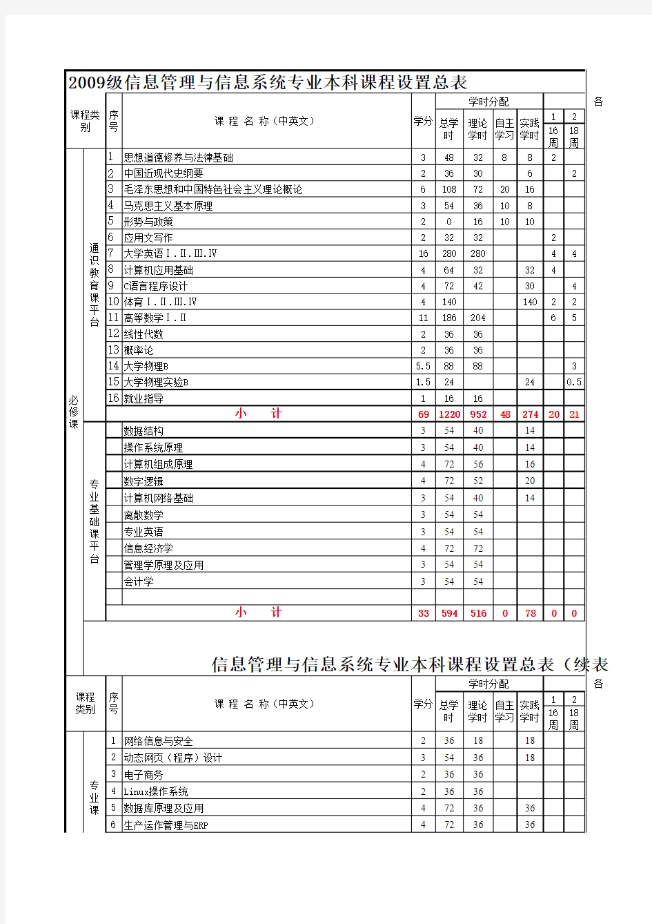 华南农业大学珠江学院09信工系各专业课程设置总表