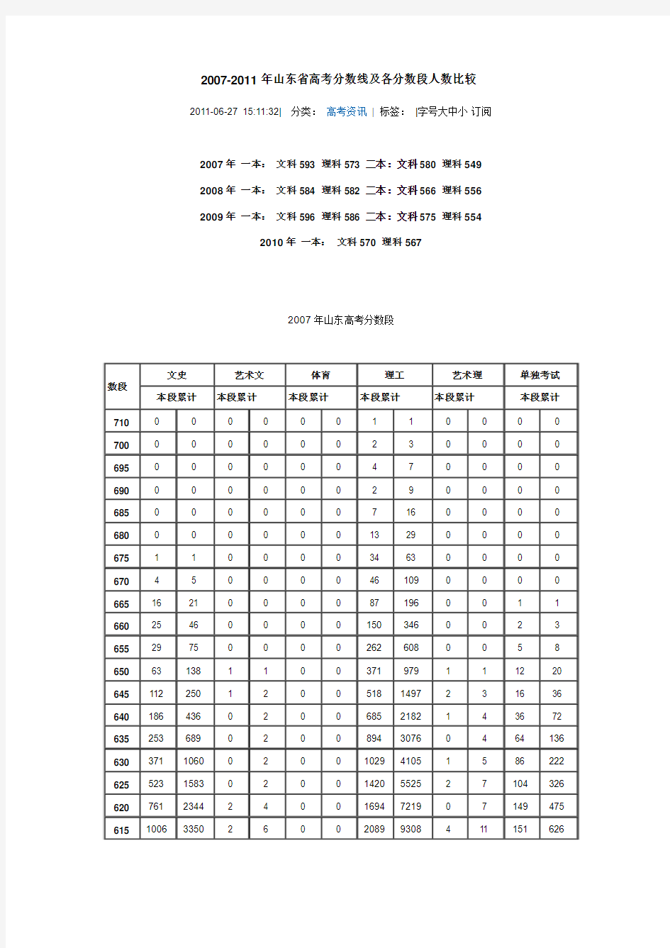 2007-2011年山东省高考分数线及各分数段人数比较