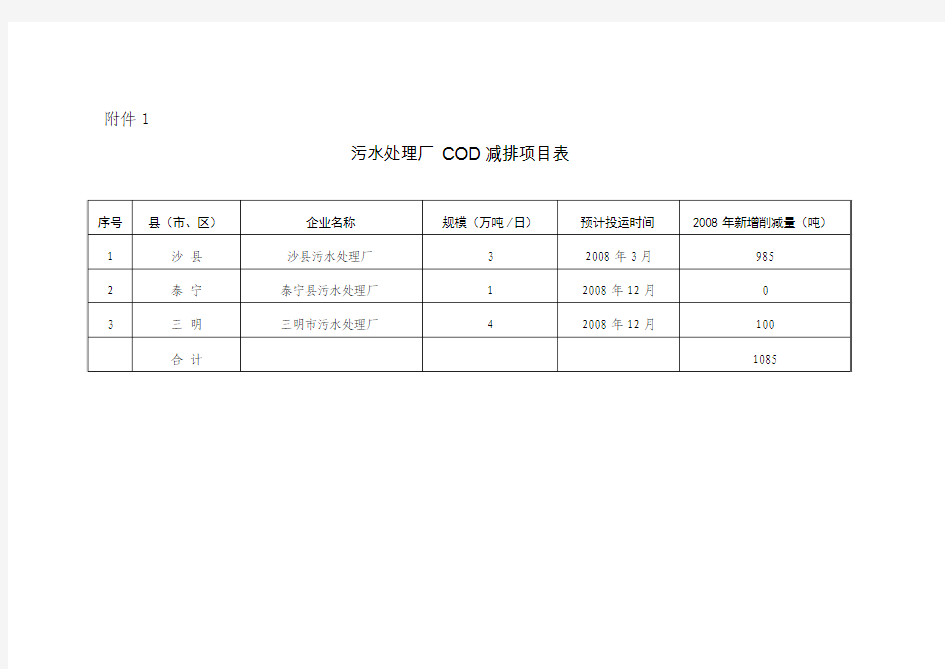 污水处理厂COD减排项目表