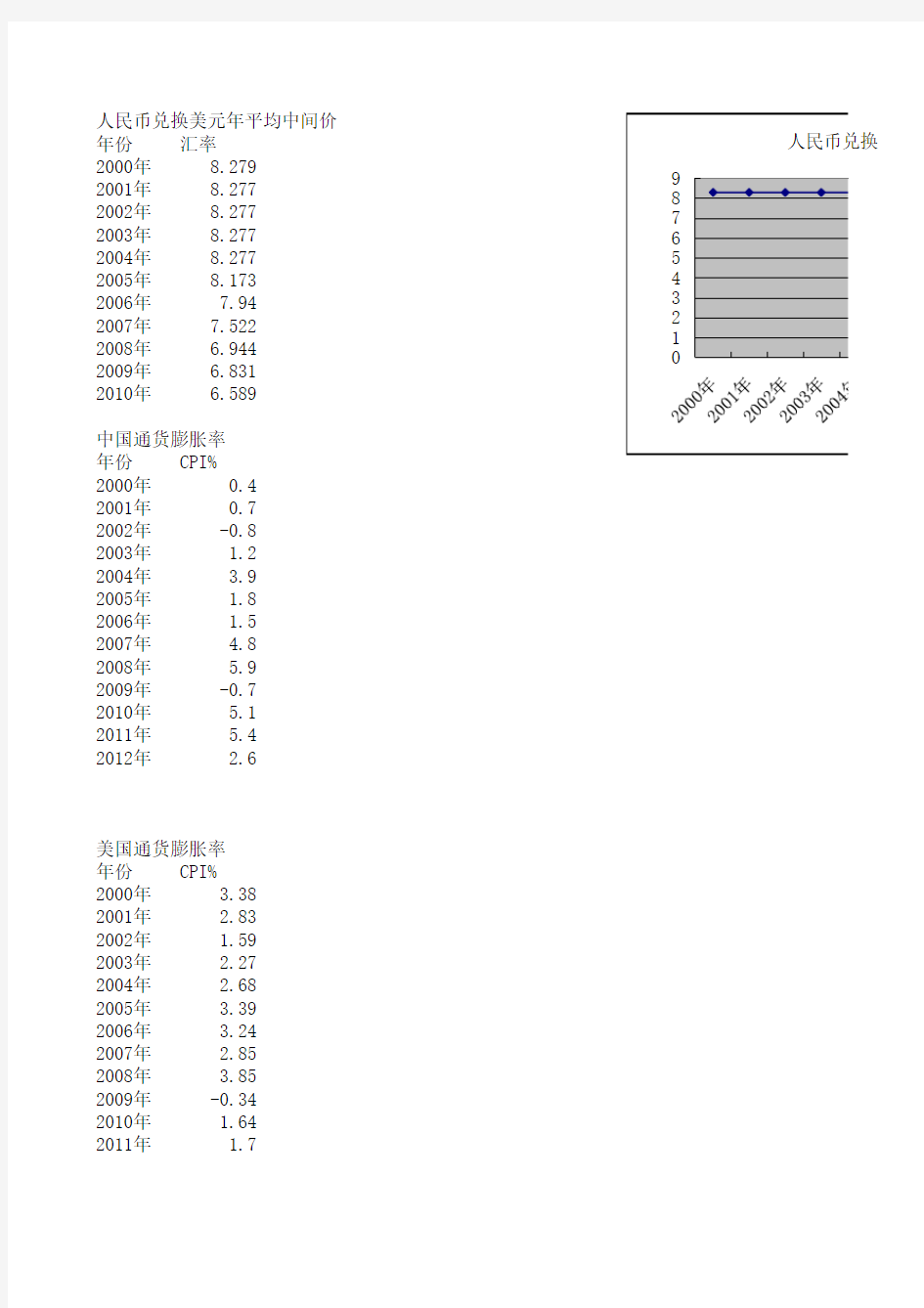 2000-2012中美国通胀率(CPI)