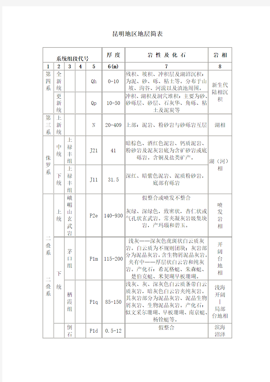 昆明地区地层简表