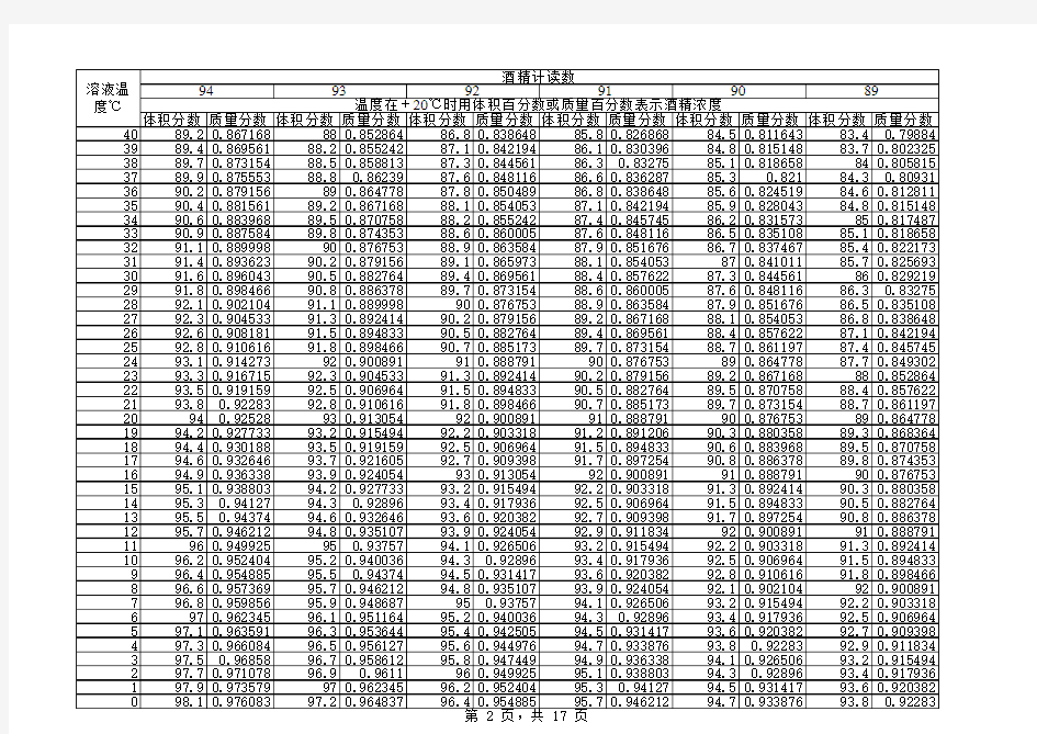 酒精计温度浓度换算表