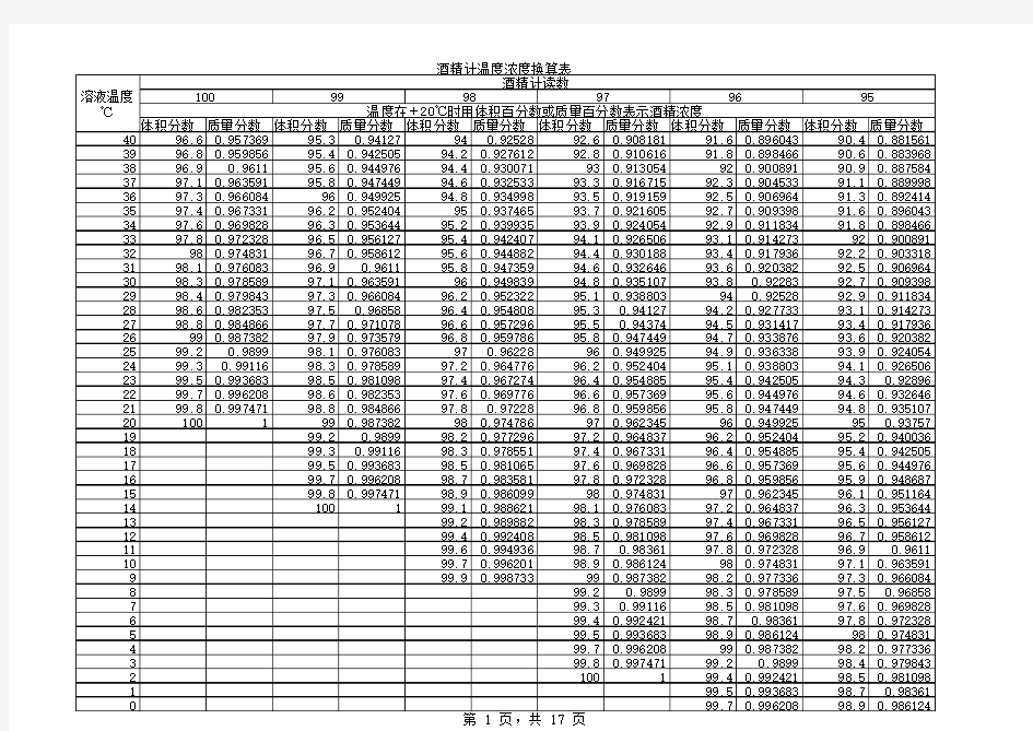 酒精计温度浓度换算表