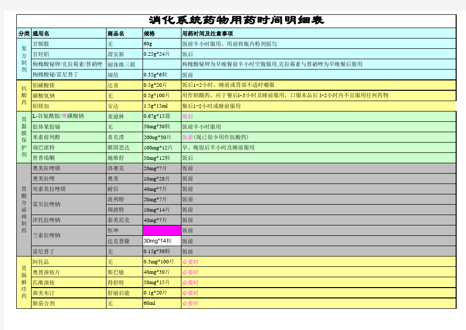 消化系统用药时间汇总表