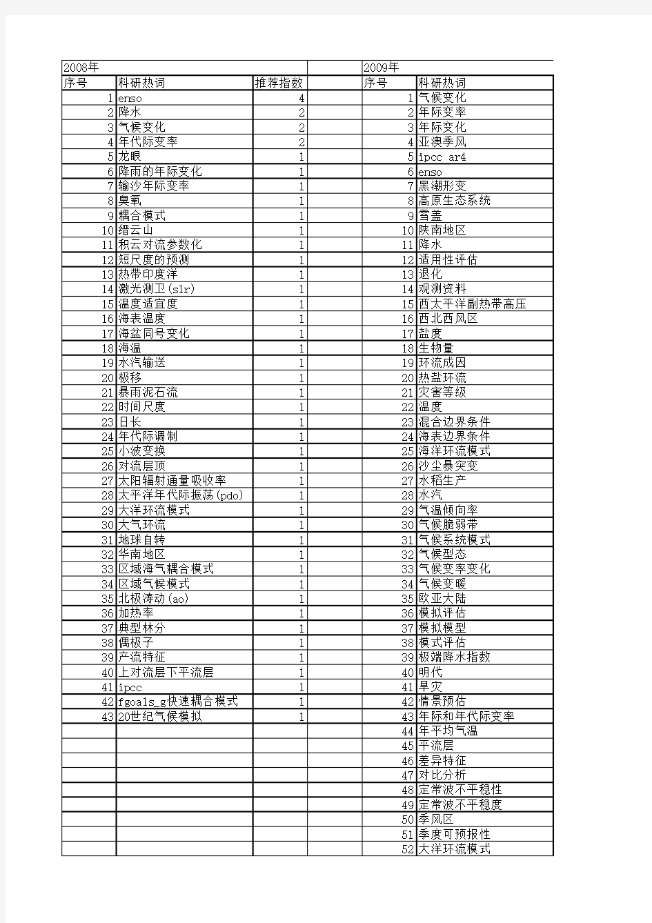 【国家自然科学基金】_年际变率_基金支持热词逐年推荐_【万方软件创新助手】_20140730