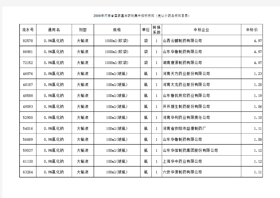 2009年河南省国家基本药物集中招标采购《竞议价药品采购目录》