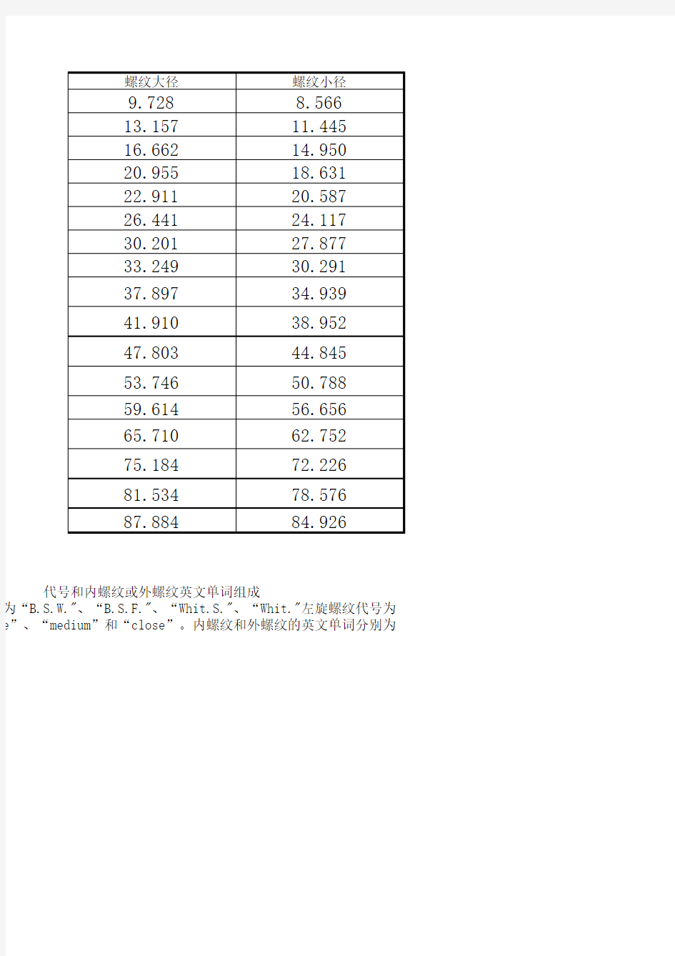 常用英制螺纹尺寸表