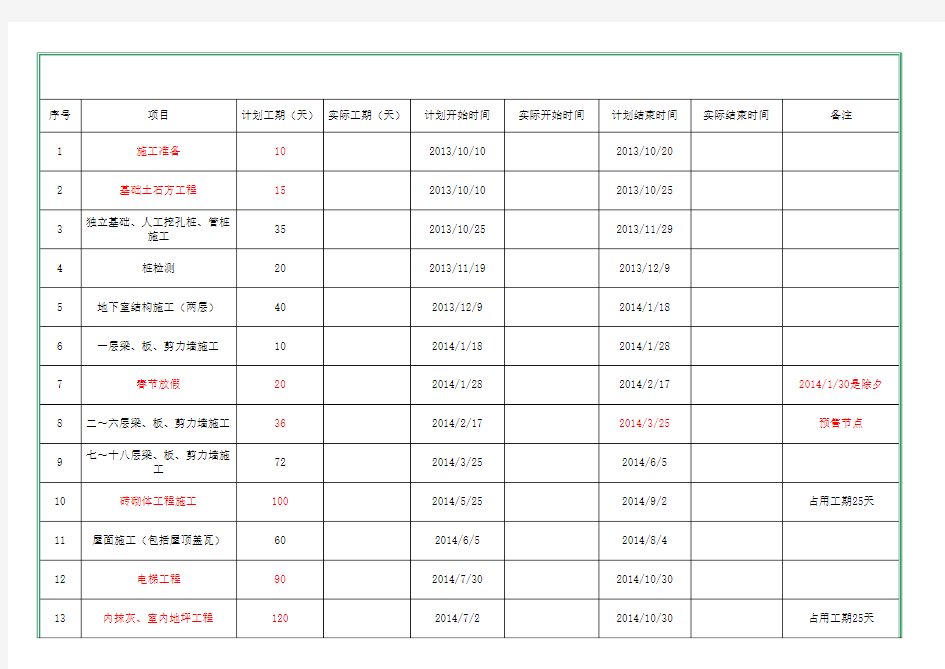 工程总进度计划表模板