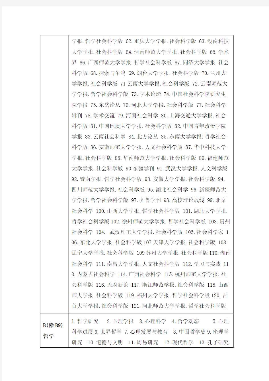 2012中文核心期刊目录(第六版)