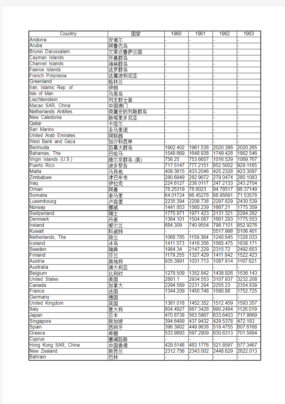 1960-2008世界人均GDP数据(美元)