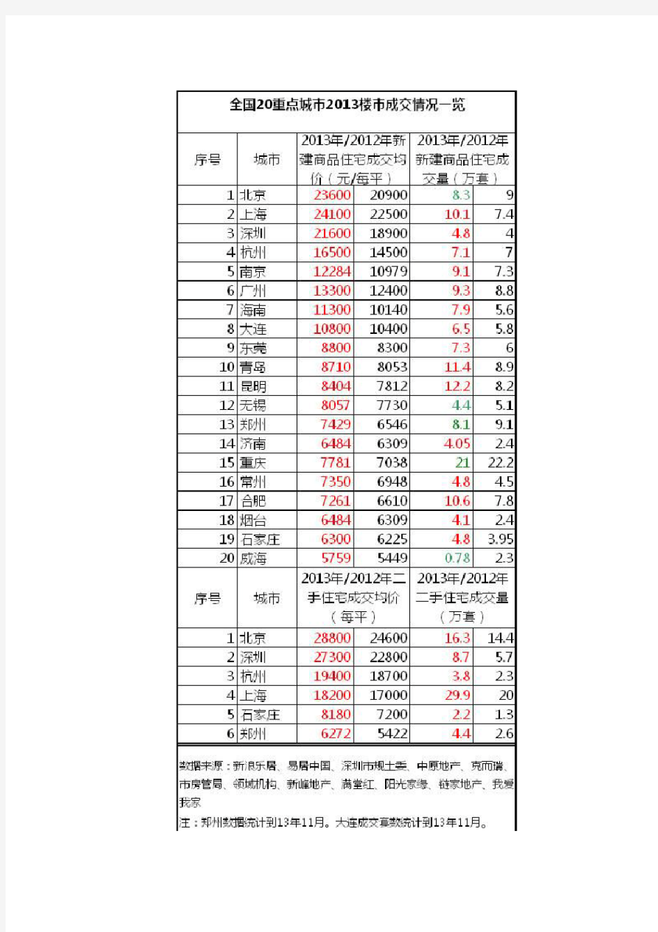 2013年全国房地产成交数据