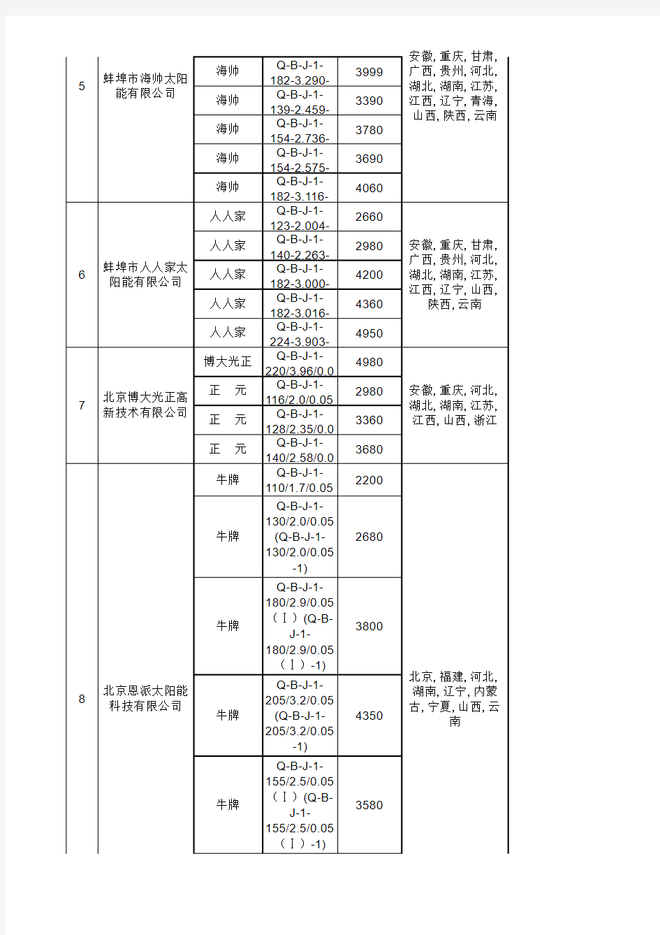 2012年太阳能热水器下乡品牌结果公示