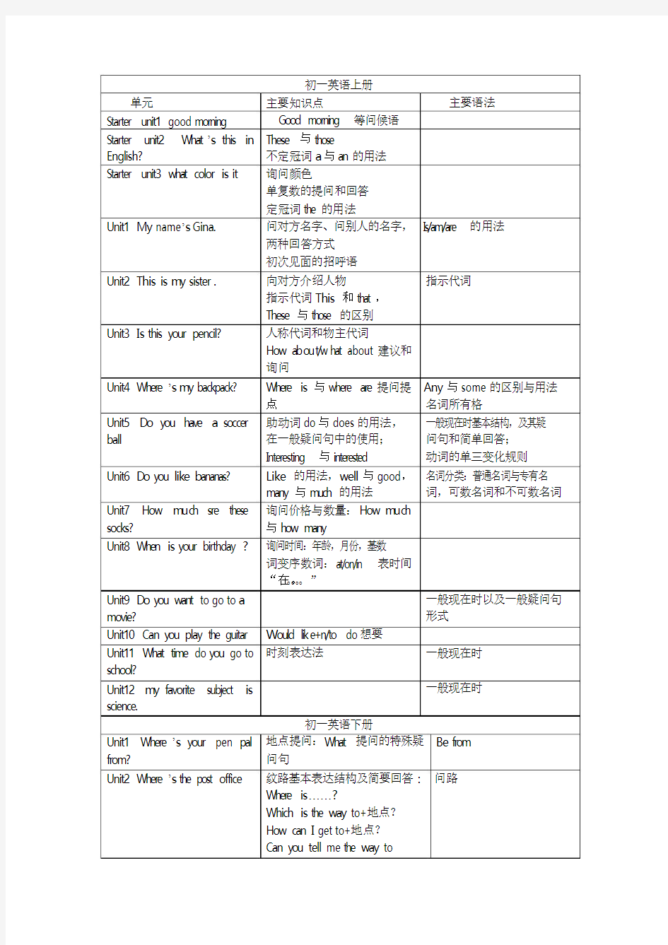 人教版初中英语知识点