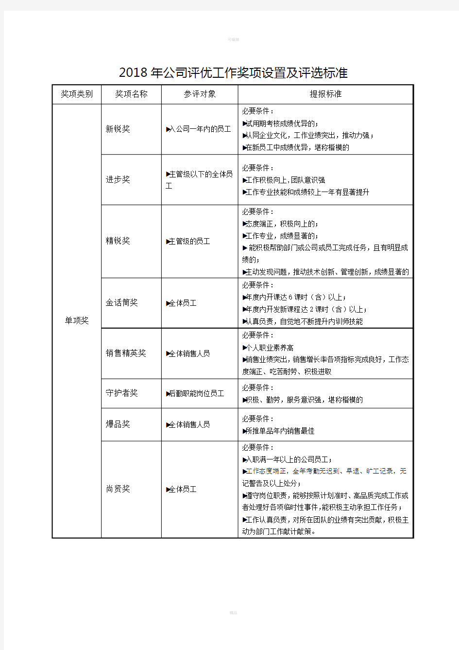 公司评优工作奖项设置及评选标准