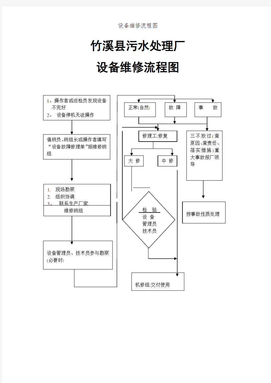 设备维修流程图